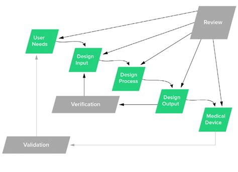 Design Controls For Medical Device Companies [Guide]