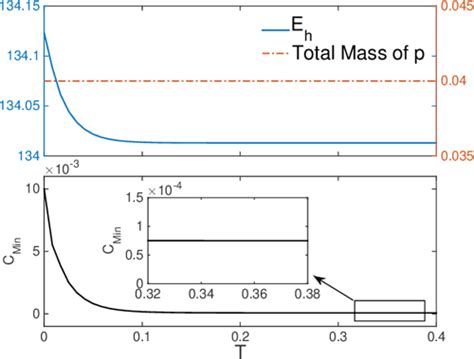 Pdf A Second Order Accurate Numerical Method For The Poisson Nernst Planck System In The