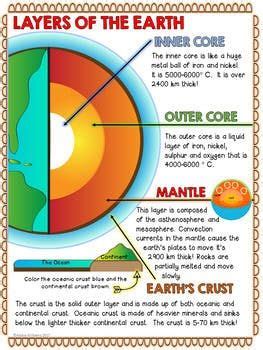 Layers Of The Earth Facts - Layers Of The Earth For Kids