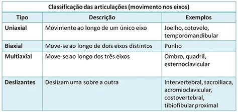 Classifica O Das Articula Es Traumatologia E Ortopedia