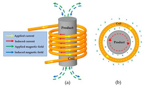 Processes Free Full Text A Development Of An Induction Heating