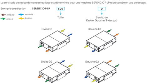 Serencio P LP : la centrale plafonnière compacte et silencieuse