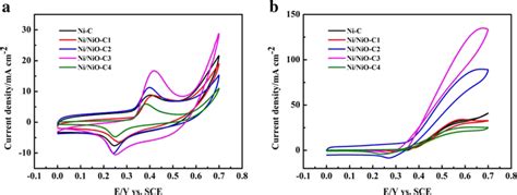 Cyclic Voltammetry Cv Curves Of The Ni C And Ni Nio C In M Naoh