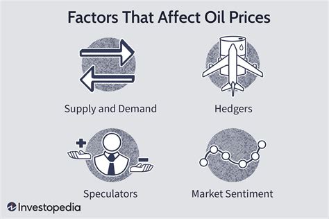 What Determines Oil Prices