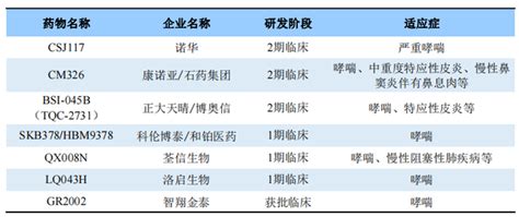 Tslp：哮喘治疗潜力靶点，首款药物已出线，多款国产新药进入临床 知乎