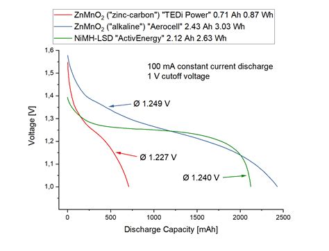 Moderate Current Discharge Graph Of AA Batteries R Batteries