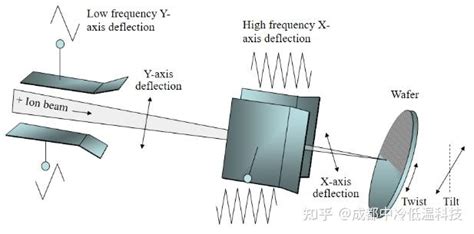 离子和离子注入系统 知乎