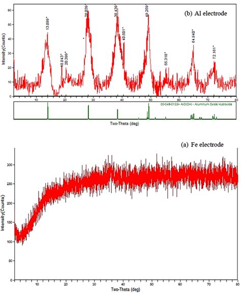 The X Ray Diffraction Result Of Generated Ec Sludge A Al Electrodes