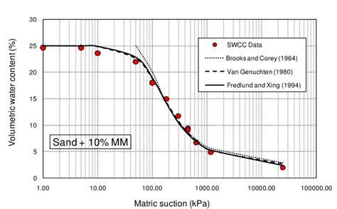 Soil Water Characteristic Curve For Sand 10 Mm Mixture Download