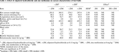 Effects Of Zilpaterol Hydrochloride And Zinc Methionine On Growth