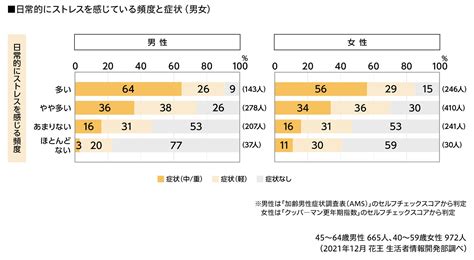 【男性の更年期の意識実態調査】 更年期を「認めたくない」男性は女性の3倍！ それでも、妻には理解を求める男ごころ 花王 生活者情報開発部「くらしの研究」にて、11月1日公開 花王株式会社の