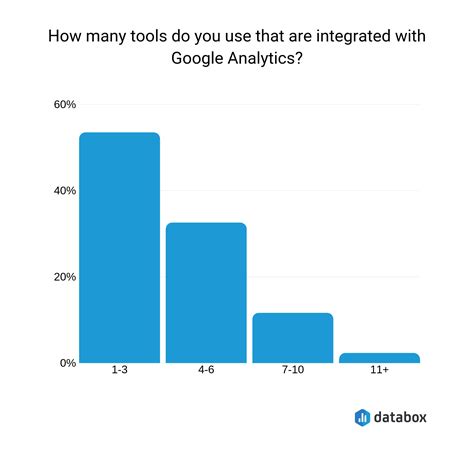 20 Must-Have Google Analytics Integrations That Marketers Rely On | Databox