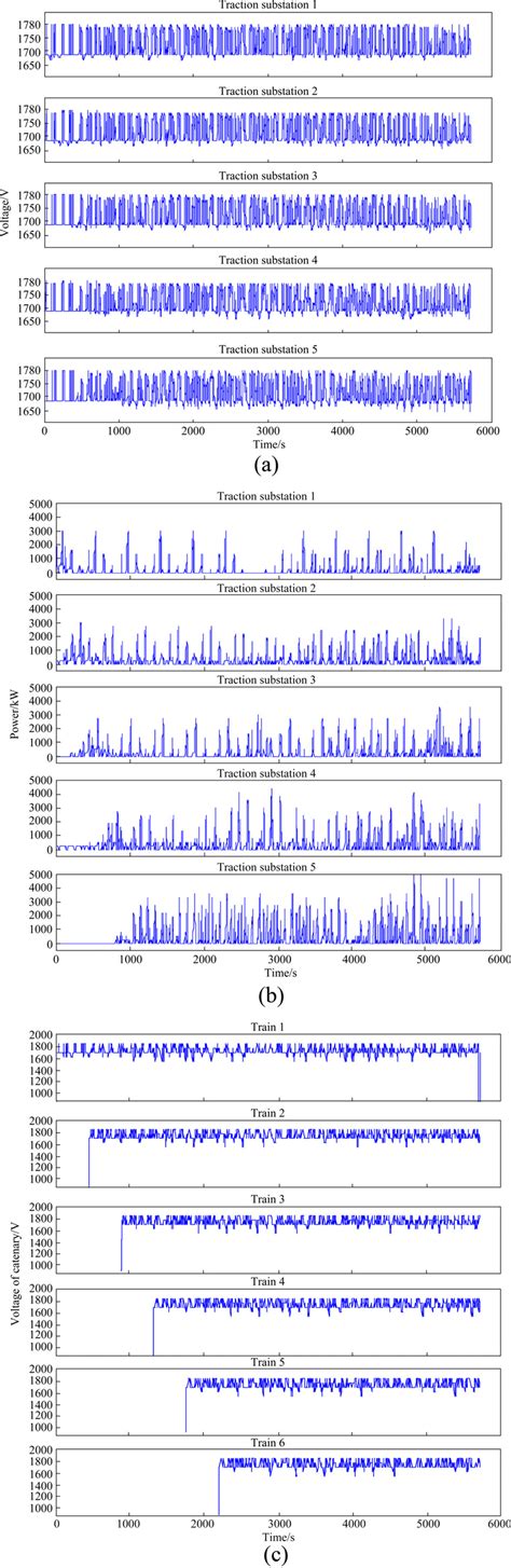 Simulation of the power supply system: (a) DC voltage of substations ...