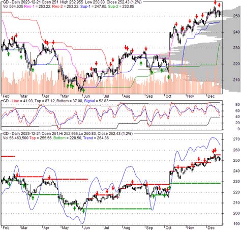 GD - General Dynamics Corporation | Stock Quote, Technical Analysis, Rating and News