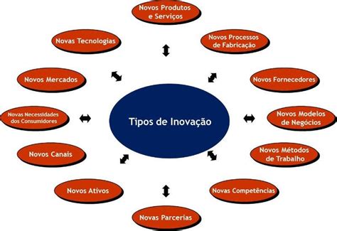 Exemplo De Inovação Radical E Incremental Novo Exemplo