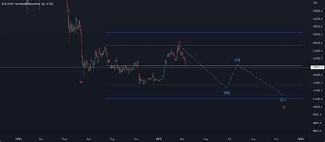 Btc Elliott Wave Target For Bybit Btcusd P By Themofster Tradingview