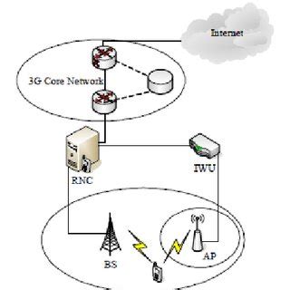 WLAN and WCDMA Integration Architecture. | Download Scientific Diagram