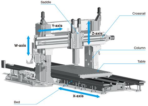 Double Column Machining Center MCR BⅤ PRODUCTS OKUMA CORPORATION