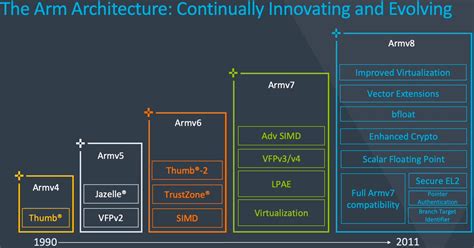 Arm Introduces The ARMv9 Architecture For Upgraded Security And