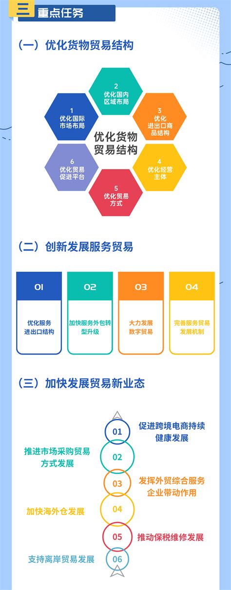 一图读懂“十四五”对外贸易高质量发展规划