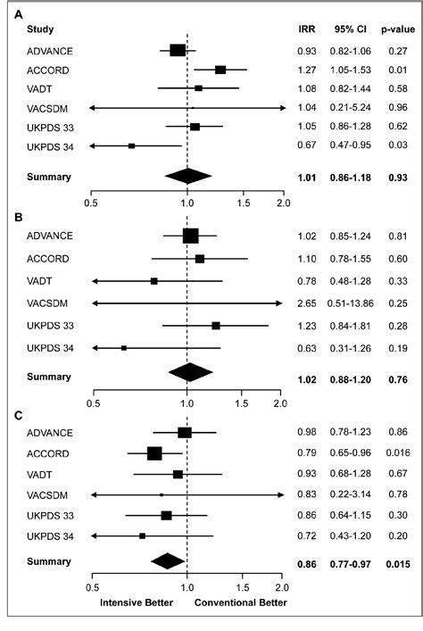 Figure 1 From The Effect Of Intensive Glucose Control On All Cause And Cardiovascular Mortality