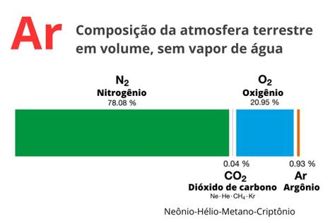 Argônio características aplicações história Brasil Escola