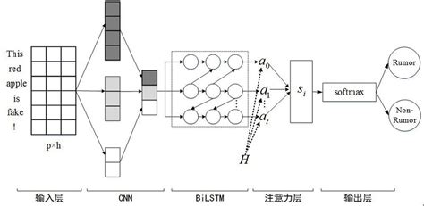 Unreal Information Detection Method Based On Bert Model And Enhanced