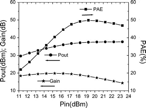 Measured Output Power Gain And Pae Versus Input Power F Ghz V