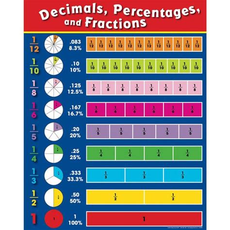 Fractions Decimals And Percentages Poster Anchors Anchor Charts And