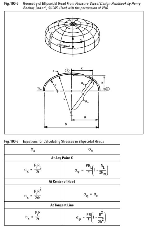 Pressure Vessel Ellipsoidal Heads Under Internal Pressure – Industrial ...