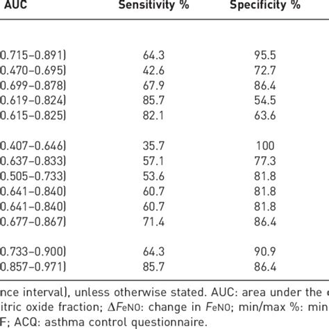 Diagnostic Value Of Different Parameters Or Combination Of Markers For