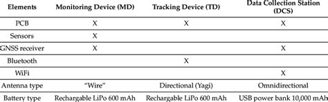 list  components   type  device   family