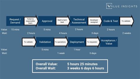 Difference Between Value Streams And Processes Value Insights