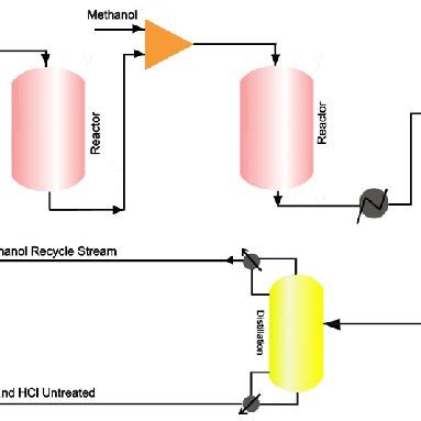 (PDF) Conceptual Design of Methyl Chloride Production Processes: A Review