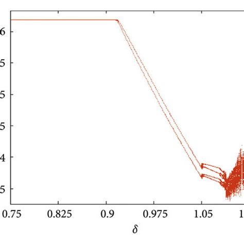 Flip bifurcation diagrams of system 4 for δ a in prey b in