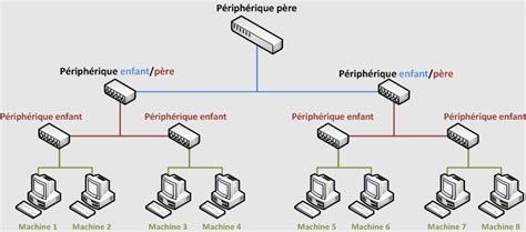 Cours Les topologies réseaux Binaire Life