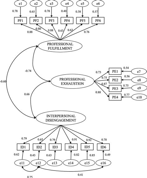 Confirmatory Factor Analysis Path Diagram Download Scientific Diagram