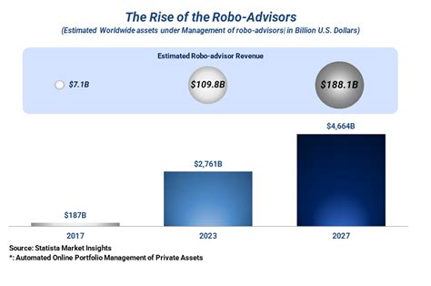 Unlocking The Robo Advisory Services Revolution