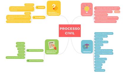 MAPA MENTAL Processo Civil Teoria Princípios e Pressupostos