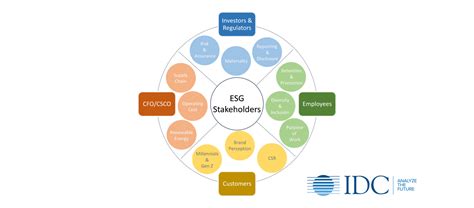 Linking Esg Employee Experience Diversity And Inclusion Idc Blog