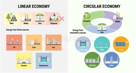 Comparación De Infografía De Economía Lineal Y Circular Modelo De