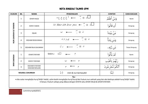 Nota Hukum Tajwid Lengkap Pdf 2 Abel Kutch