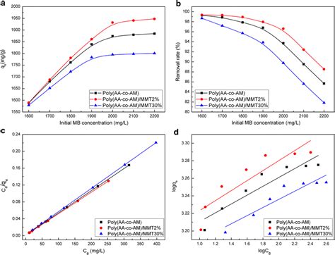 Effect Of The Initial Mb Concentration On Adsorption Of Download