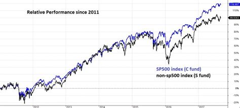 Tsp Charts C Versus S Fund Tsp Smart