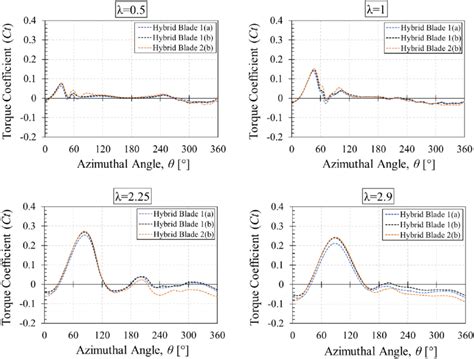 Variations Of The Blade Torque Coefficients With The Azimuthal Angle Download Scientific