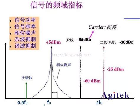 频谱分析仪中rbw和vbw是什么？测试带宽信号