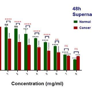 Comparison Of Cytotoxic Effects Of Bacillus Coagulans Supernatant On