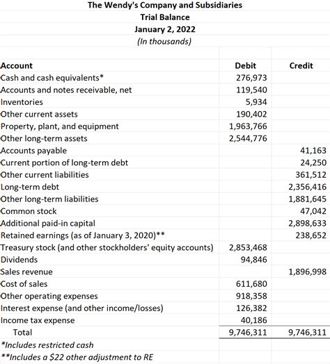 What Information Can Be Calculated From Wendys 2021 Trial Balance