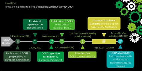 Why Is Digital Operational Resilience Act DORA Important IGCB