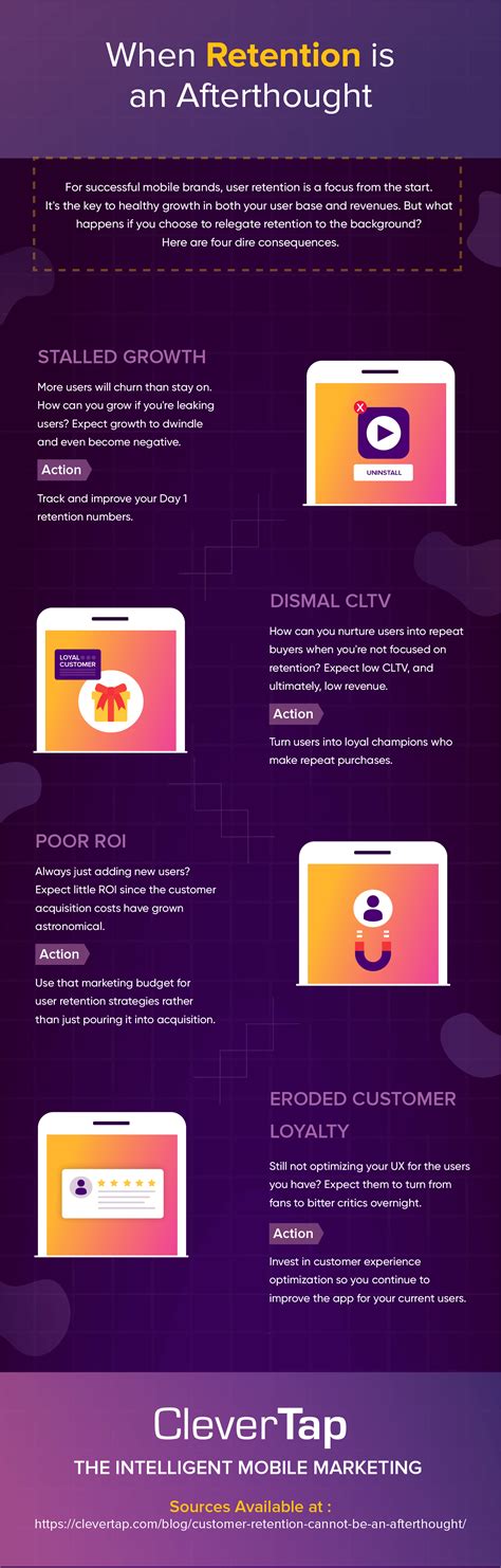 Don't Wait: Prioritize Customer Retention Now - CleverTap